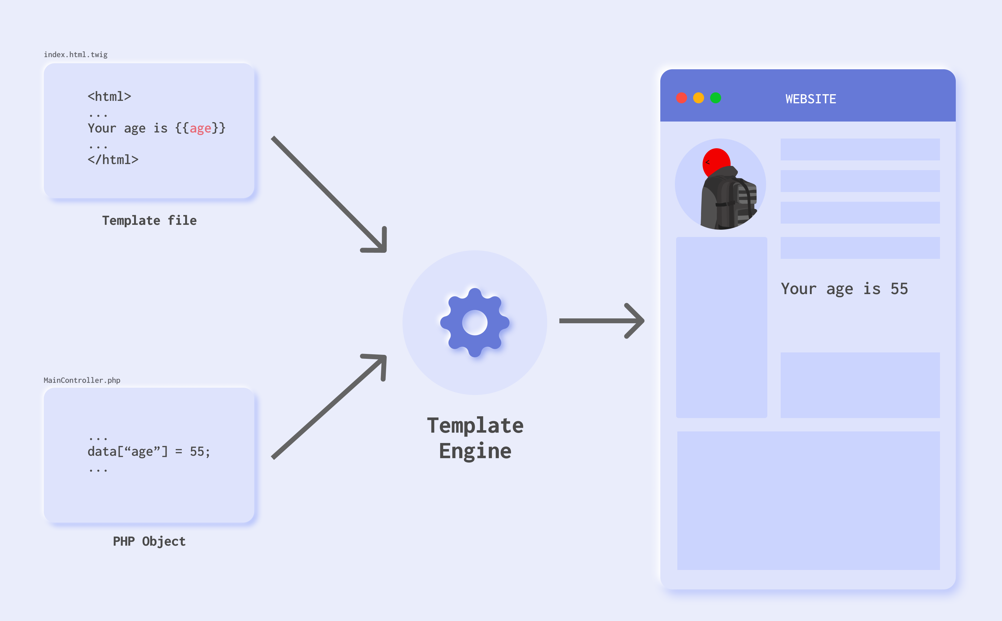 Figure 1: High level on how templating works