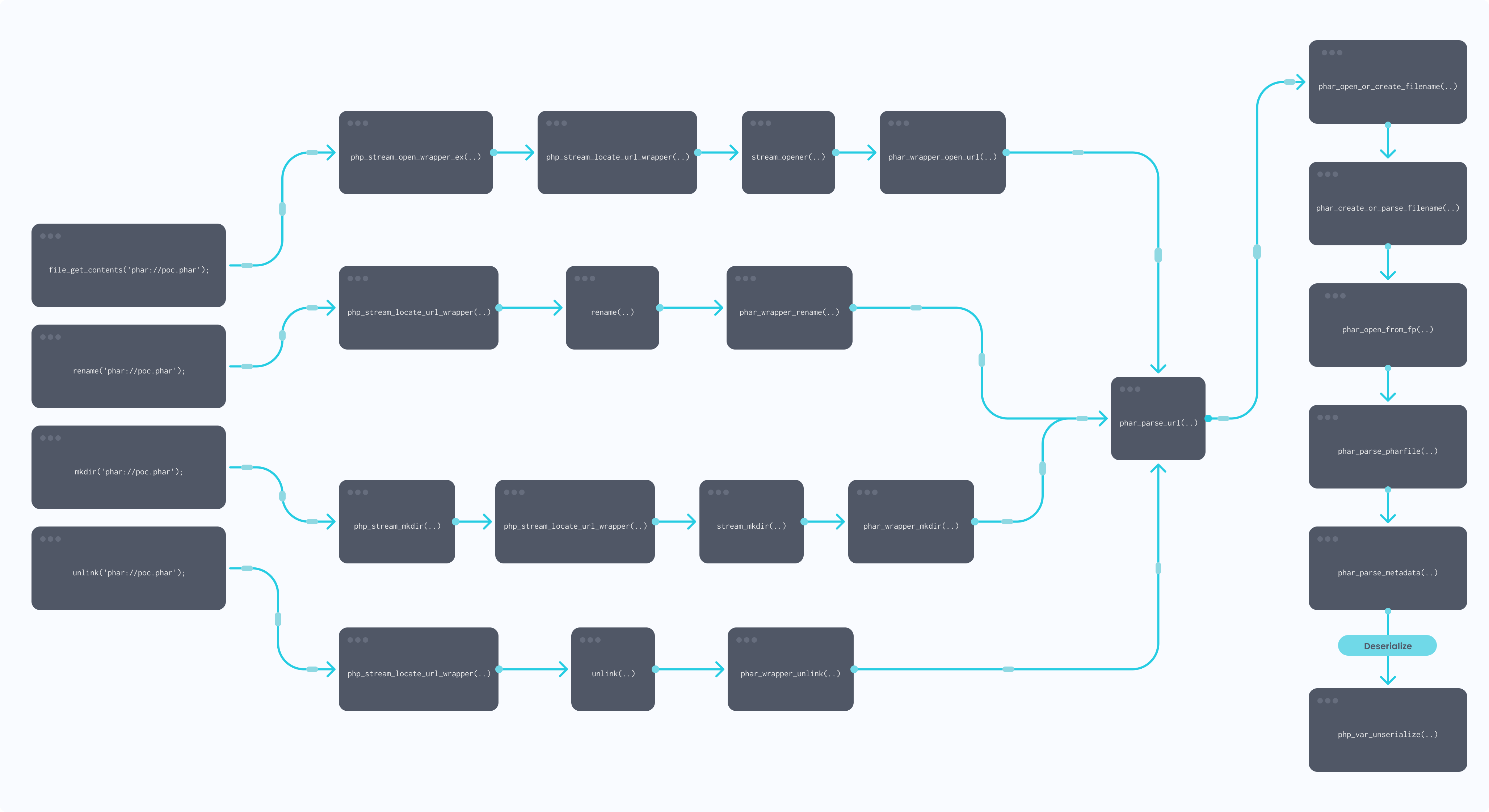 Figure 4: Phar deserialization flow overview